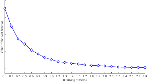 Figure 3 for Dimensionality Reduction on Grassmannian via Riemannian Optimization: A Generalized Perspective