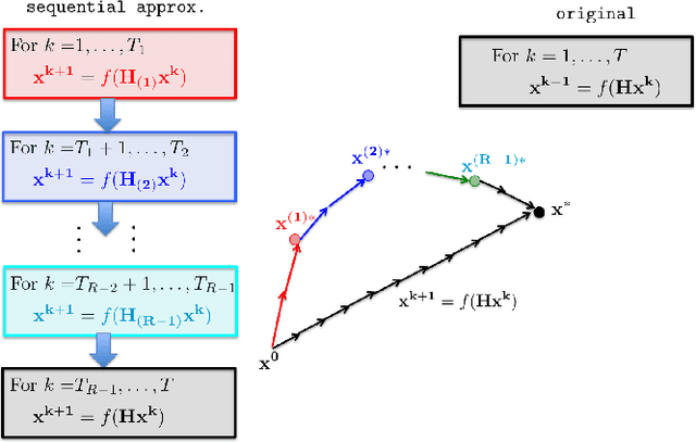 Figure 1 for A Sequential Approximation Framework for Coded Distributed Optimization