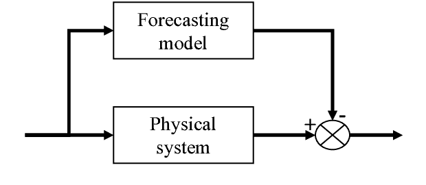 Figure 1 for Using a Classifier Ensemble for Proactive Quality Monitoring and Control: the impact of the choice of classifiers types, selection criterion, and fusion process