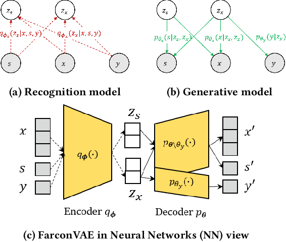 Figure 1 for Learning Fair Representation via Distributional Contrastive Disentanglement