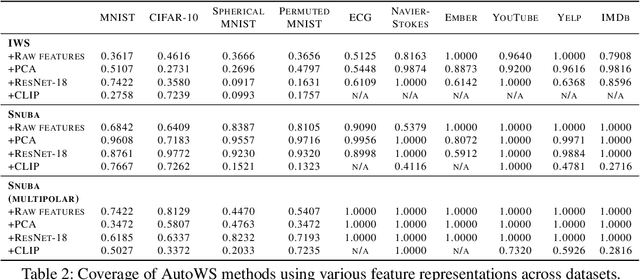 Figure 4 for AutoWS-Bench-101: Benchmarking Automated Weak Supervision with 100 Labels