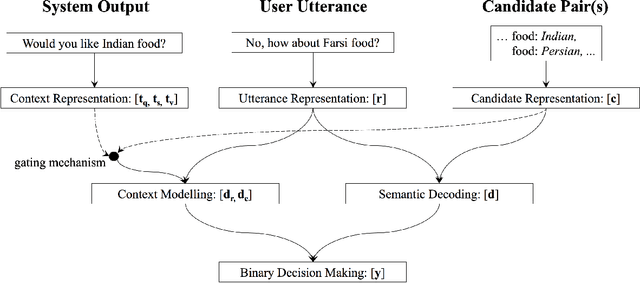 Figure 1 for Neural Belief Tracker: Data-Driven Dialogue State Tracking