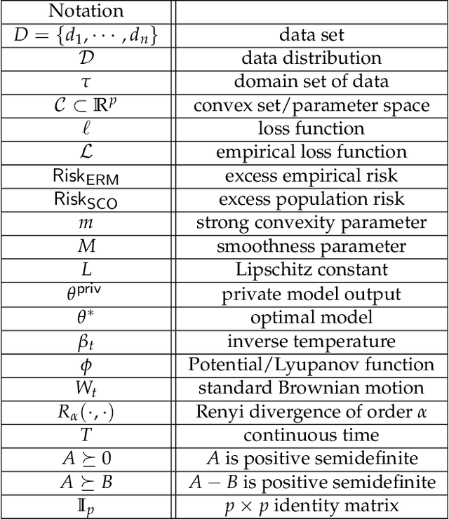 Figure 3 for Langevin Diffusion: An Almost Universal Algorithm for Private Euclidean (Convex) Optimization