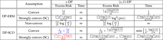 Figure 1 for Langevin Diffusion: An Almost Universal Algorithm for Private Euclidean (Convex) Optimization