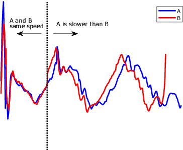 Figure 4 for Time series classification for varying length series