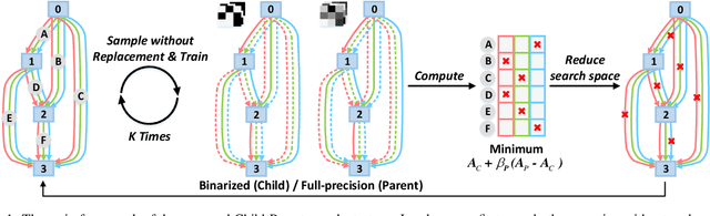Figure 1 for CP-NAS: Child-Parent Neural Architecture Search for Binary Neural Networks