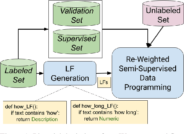 Figure 2 for Learning to Robustly Aggregate Labeling Functions for Semi-supervised Data Programming