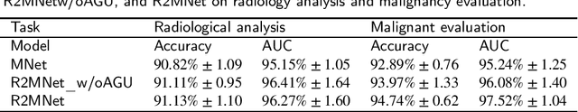 Figure 4 for Interpretative Computer-aided Lung Cancer Diagnosis: from Radiology Analysis to Malignancy Evaluation