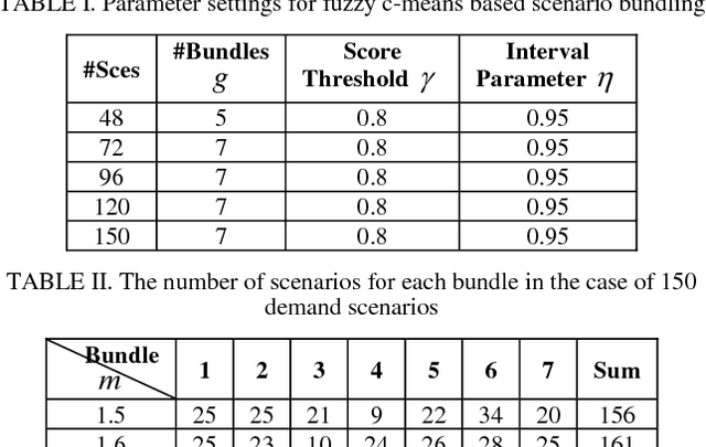 Figure 1 for Fuzzy C-means-based scenario bundling for stochastic service network design