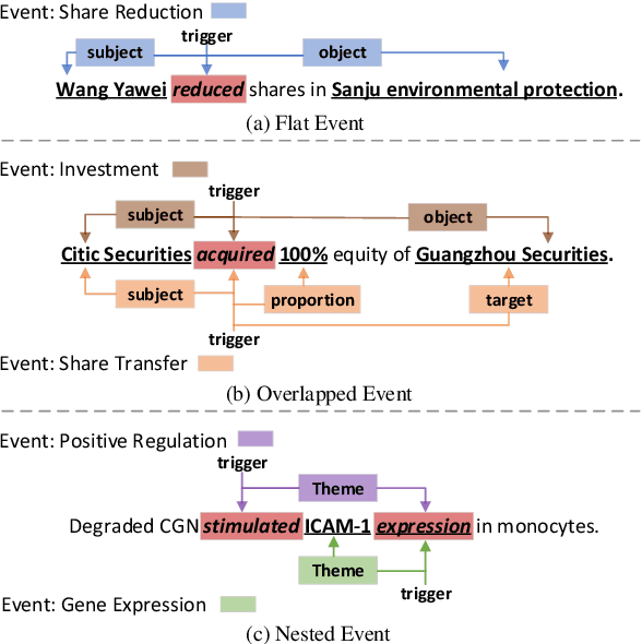 Figure 1 for OneEE: A One-Stage Framework for Fast Overlapping and Nested Event Extraction