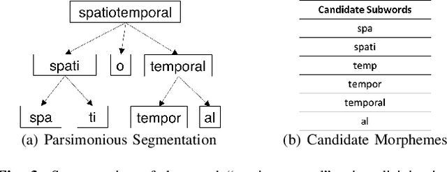 Figure 3 for Parsimonious Morpheme Segmentation with an Application to Enriching Word Embeddings