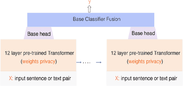 Figure 3 for BoostingBERT:Integrating Multi-Class Boosting into BERT for NLP Tasks