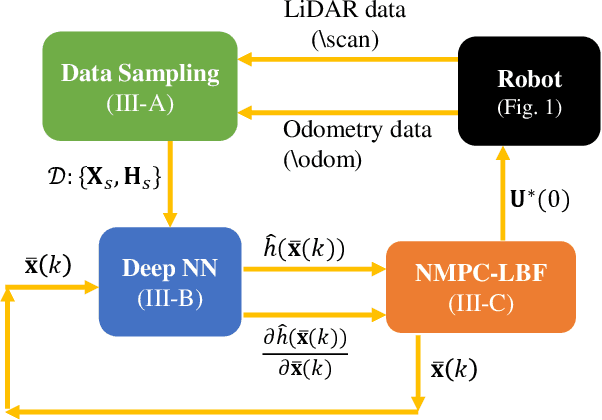 Figure 3 for NMPC-LBF: Nonlinear MPC with Learned Barrier Function for Decentralized Safe Navigation of Multiple Robots in Unknown Environments