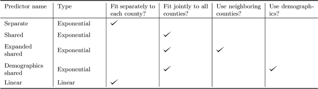 Figure 1 for Curating a COVID-19 data repository and forecasting county-level death counts in the United States