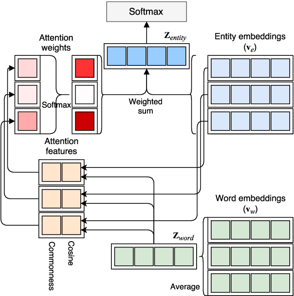 Figure 1 for Neural Attentive Bag-of-Entities Model for Text Classification