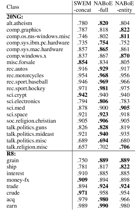 Figure 3 for Neural Attentive Bag-of-Entities Model for Text Classification