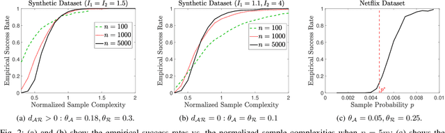 Figure 2 for MC2G: An Efficient Algorithm for Matrix Completion with Social and Item Similarity Graphs