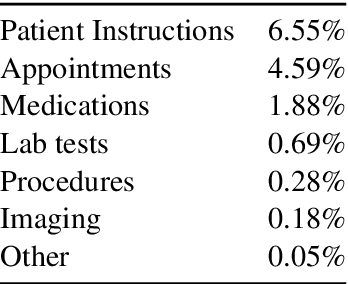 Figure 3 for CLIP: A Dataset for Extracting Action Items for Physicians from Hospital Discharge Notes