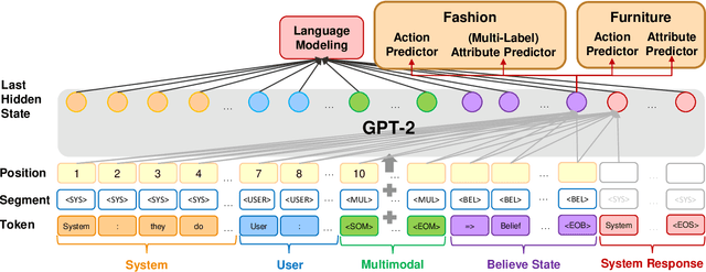 Figure 1 for Multi-Task Learning for Situated Multi-Domain End-to-End Dialogue Systems