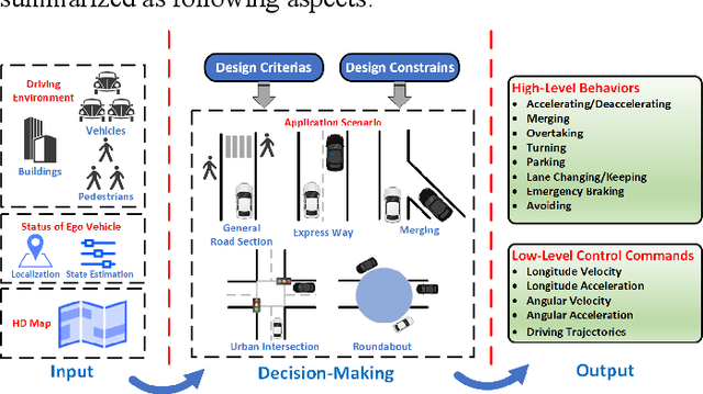 Figure 1 for Decision-Making Technology for Autonomous Vehicles Learning-Based Methods, Applications and Future Outlook