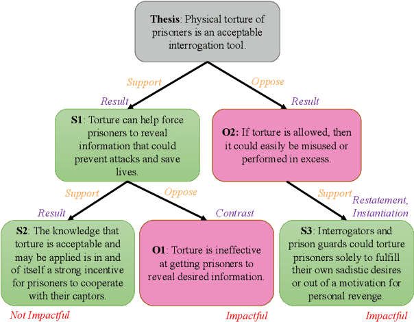 Figure 1 for Exploring Discourse Structures for Argument Impact Classification