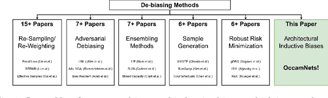 Figure 1 for OccamNets: Mitigating Dataset Bias by Favoring Simpler Hypotheses