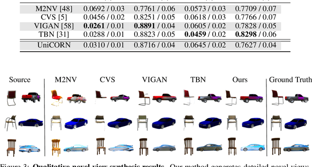 Figure 4 for Unsupervised Continuous Object Representation Networks for Novel View Synthesis