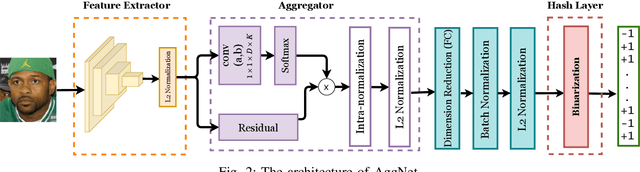Figure 2 for AggNet: Learning to Aggregate Faces for Group Membership Verification