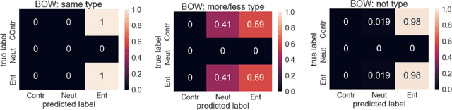 Figure 4 for Analyzing machine-learned representations: A natural language case study