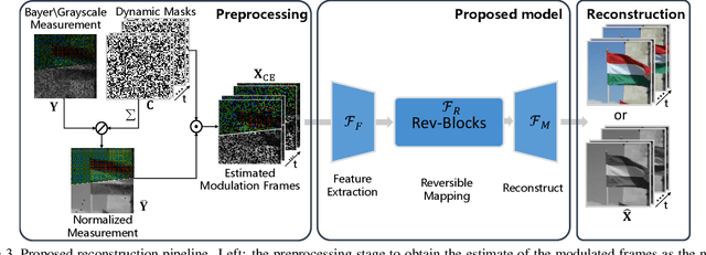 Figure 4 for Memory-Efficient Network for Large-scale Video Compressive Sensing