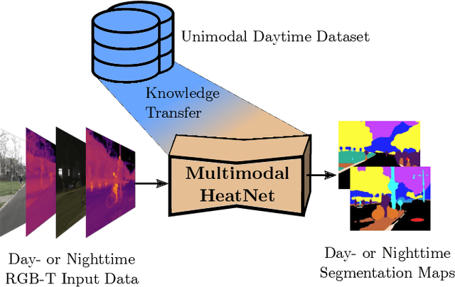 Figure 1 for HeatNet: Bridging the Day-Night Domain Gap in Semantic Segmentation with Thermal Images