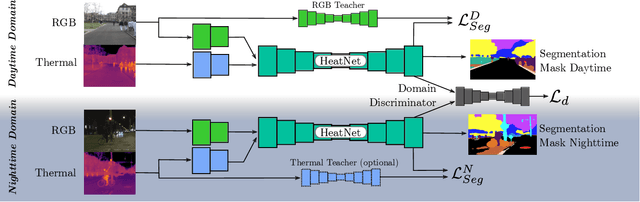 Figure 2 for HeatNet: Bridging the Day-Night Domain Gap in Semantic Segmentation with Thermal Images