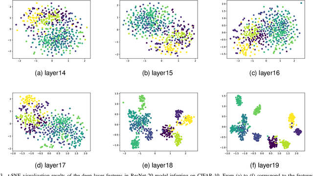 Figure 3 for ClusterQ: Semantic Feature Distribution Alignment for Data-Free Quantization