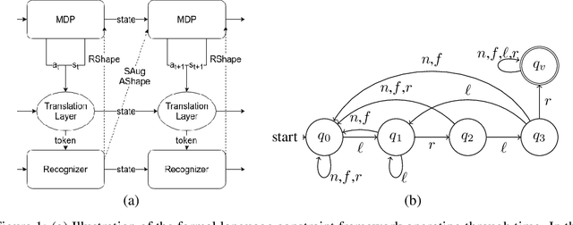 Figure 1 for Formal Language Constraints for Markov Decision Processes