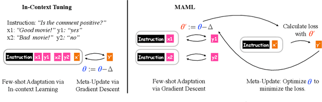 Figure 1 for Meta-learning via Language Model In-context Tuning