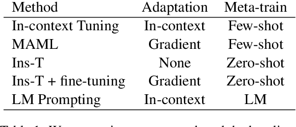 Figure 2 for Meta-learning via Language Model In-context Tuning