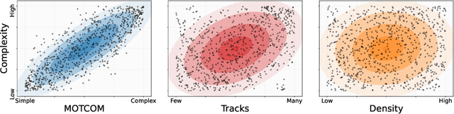 Figure 1 for MOTCOM: The Multi-Object Tracking Dataset Complexity Metric