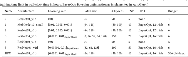 Figure 1 for Evaluating Generic Auto-ML Tools for Computational Pathology