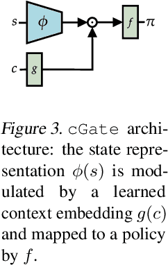 Figure 3 for Contextualize Me -- The Case for Context in Reinforcement Learning