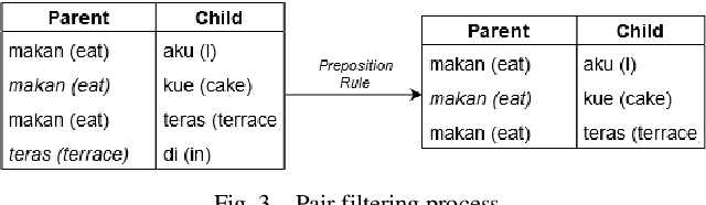 Figure 3 for Parsing Indonesian Sentence into Abstract Meaning Representation using Machine Learning Approach