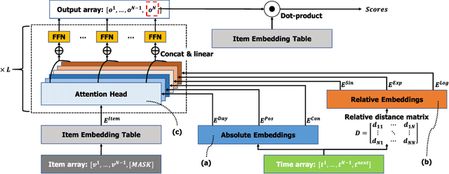 Figure 1 for MEANTIME: Mixture of Attention Mechanisms with Multi-temporal Embeddings for Sequential Recommendation