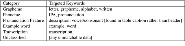 Figure 1 for Mining Large-Scale Low-Resource Pronunciation Data From Wikipedia