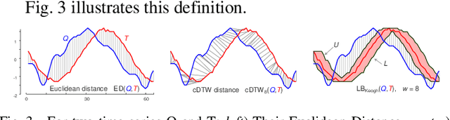 Figure 4 for Matrix Profile XXII: Exact Discovery of Time Series Motifs under DTW
