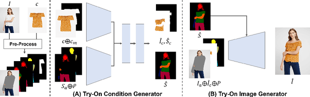 Figure 2 for High-Resolution Virtual Try-On with Misalignment and Occlusion-Handled Conditions