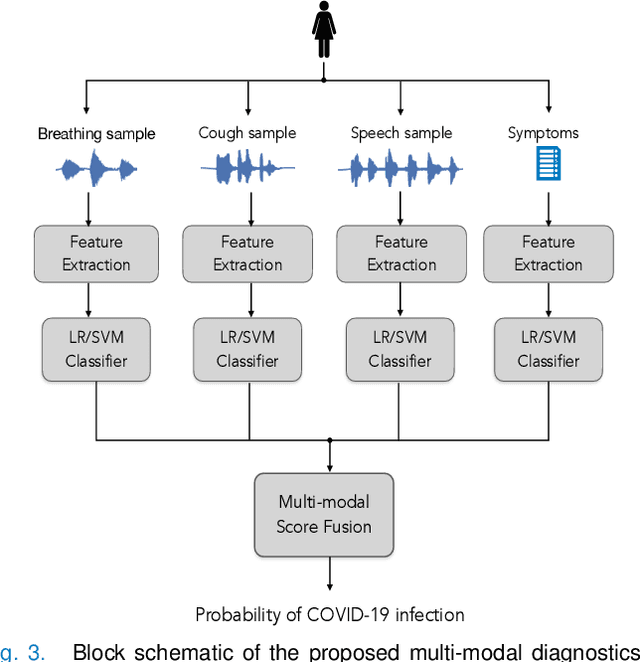 Figure 4 for Multi-modal Point-of-Care Diagnostics for COVID-19 Based On Acoustics and Symptoms