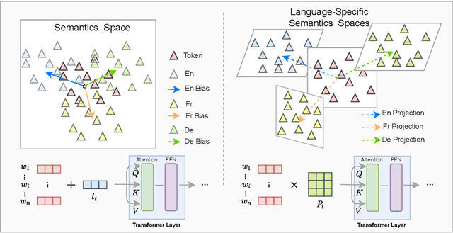 Figure 1 for Revisiting Language Encoding in Learning Multilingual Representations