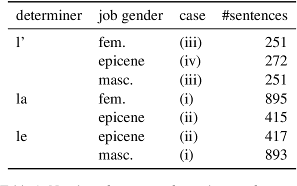 Figure 2 for Screening Gender Transfer in Neural Machine Translation