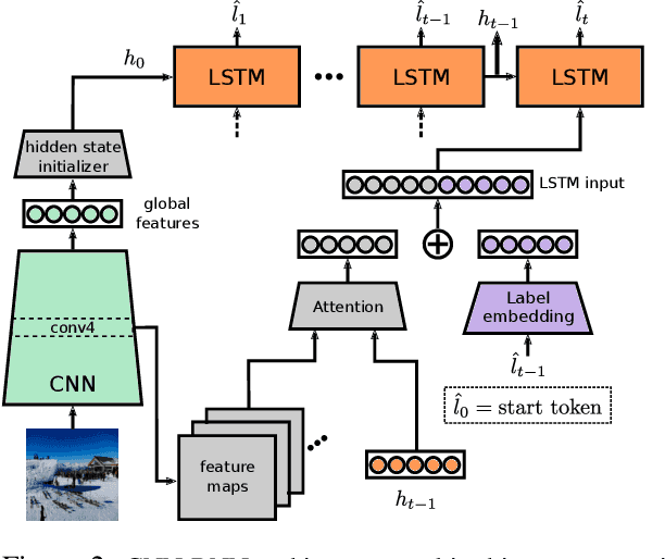 Figure 4 for Orderless Recurrent Models for Multi-label Classification