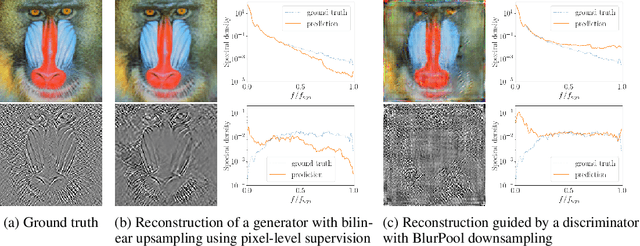 Figure 1 for On the Frequency Bias of Generative Models