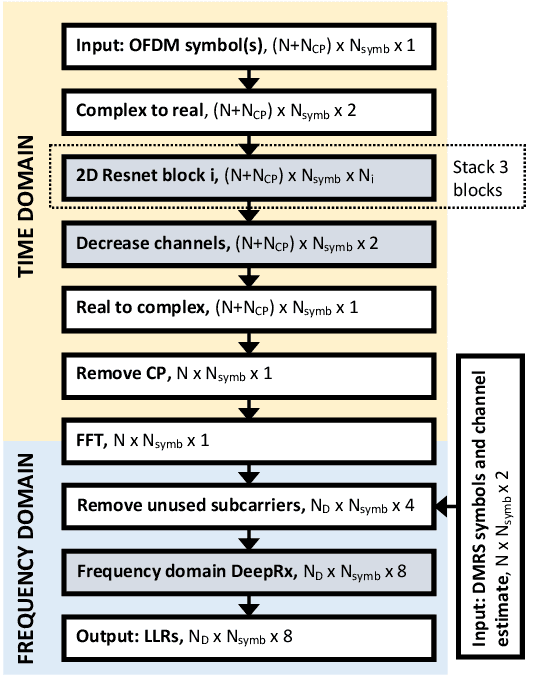 Figure 2 for HybridDeepRx: Deep Learning Receiver for High-EVM Signals